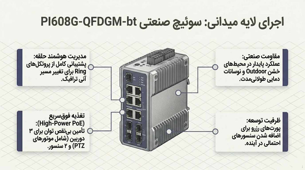بررسی سوئیچ صنعتی PI608G-QFDGM-bt